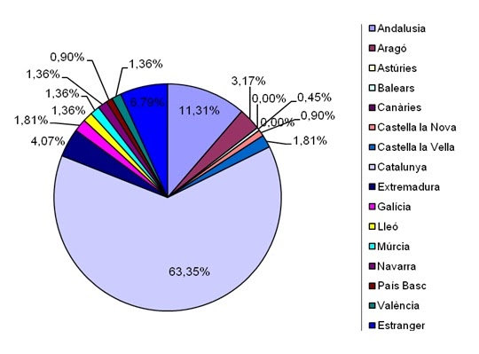 Dones Processades Per Regio