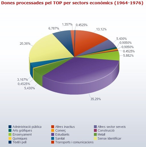 Dones Processades Per Sectors