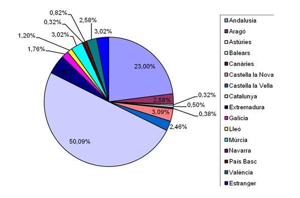 Homes Processats Per Regio