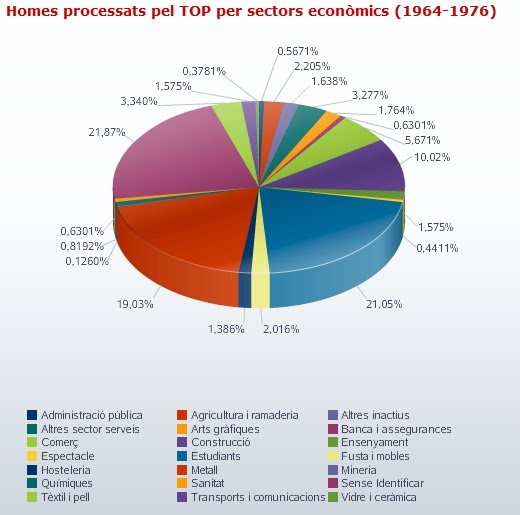 Homes Processats Per Sectors