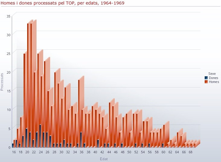 Processats 1964 1969