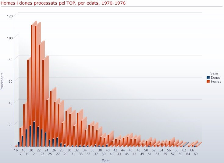 Processats 1970 1976