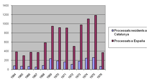 Processats Espanya Catalunya