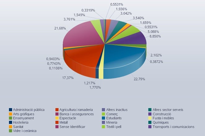 Processats Per Sectors