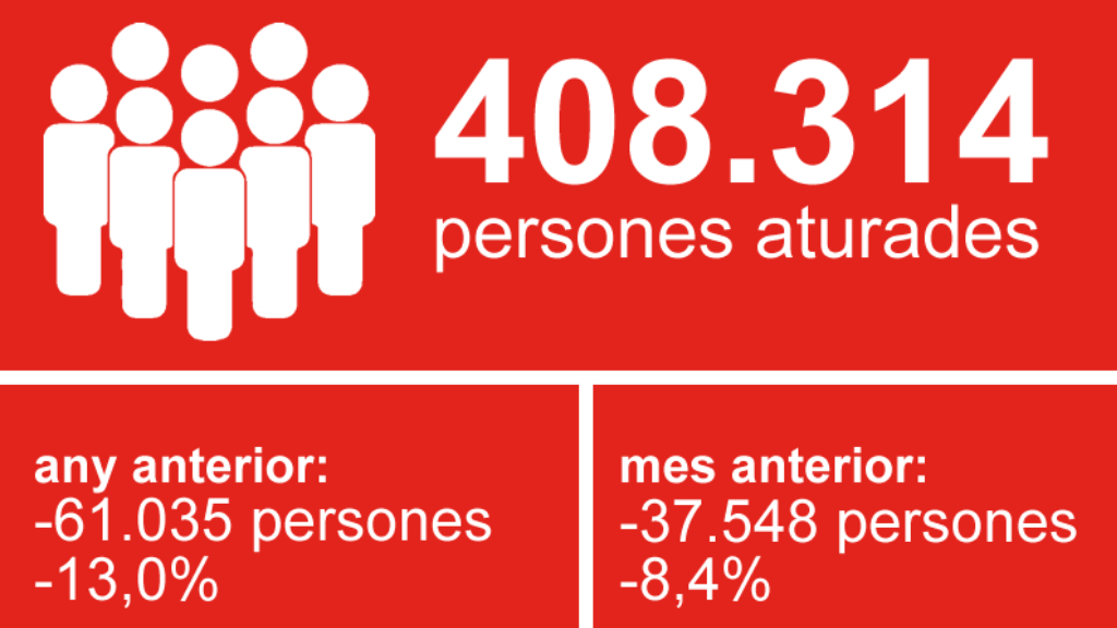 Dades de l'atur del mes de juliol de 2021