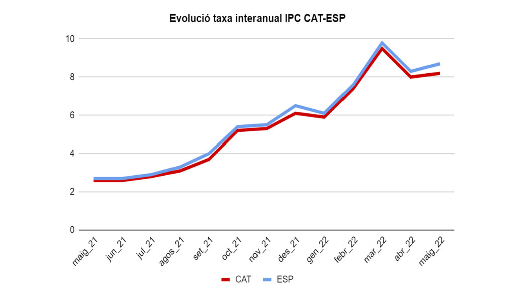 Evolucio Taxa Ipc Maig 2022