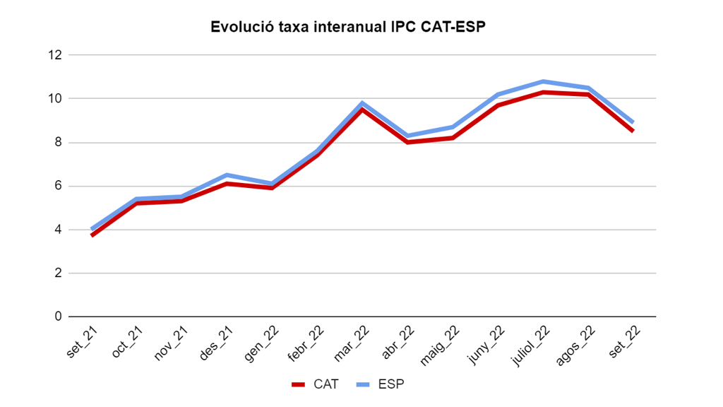 Evolucio Interanual Ipc Setembre 2022