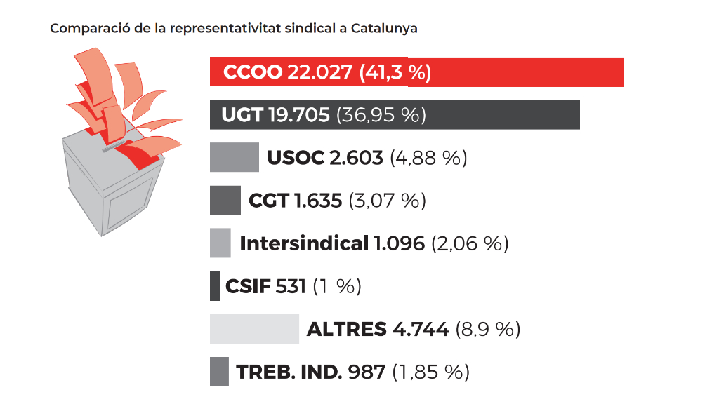Representativitat Ccoo Catalunya Comparativa 2021