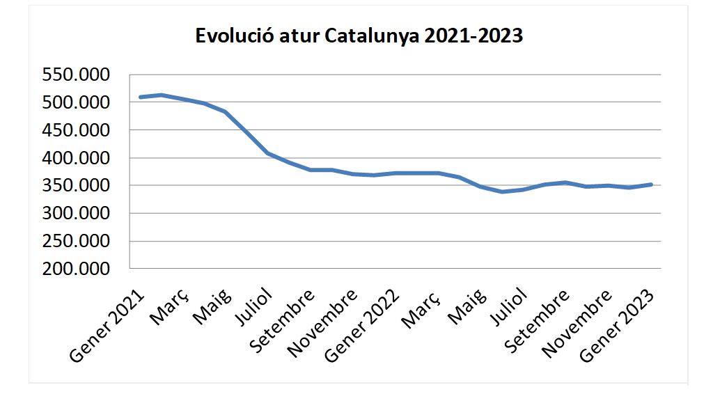 Evolucio Atur Catalunya Gener 2023