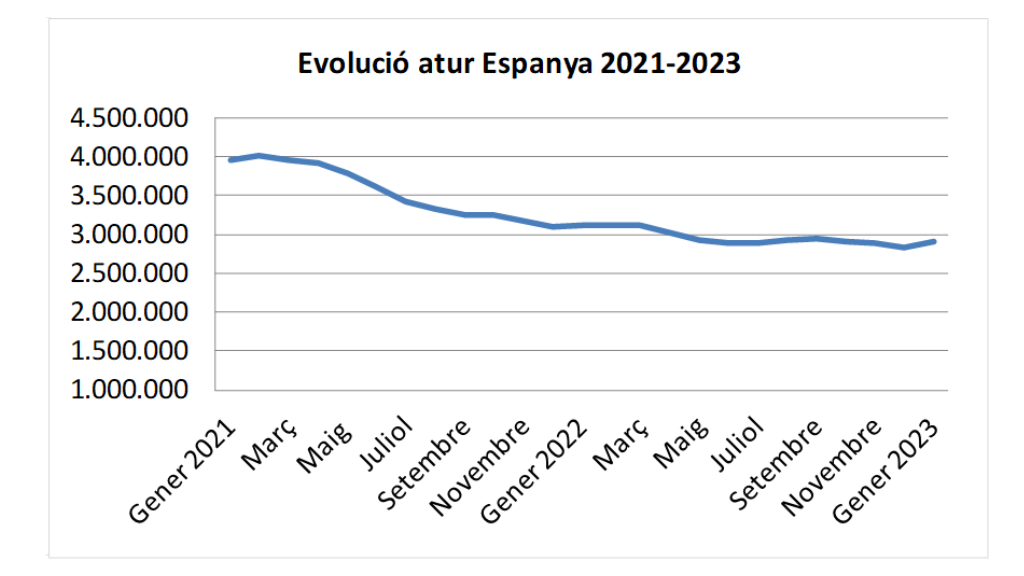 Evolucio Atur Espanya Gener 2023