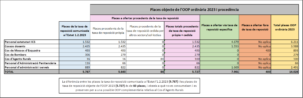 Places Oferta Publica Ocupacio 2023