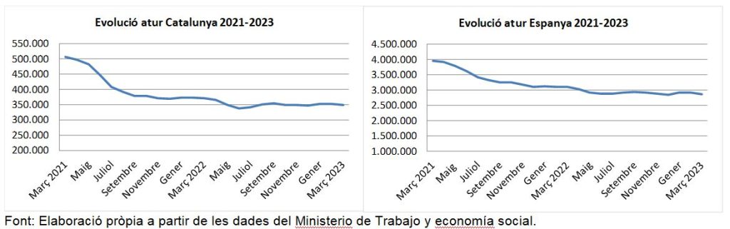 Evolucio Atur Març