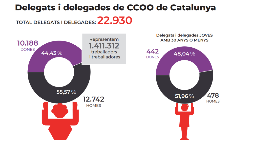 Representativitat Ccoo Catalunya 2022