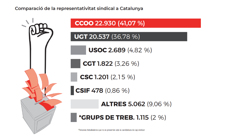 Representativitat Ccoo Catalunya Comparacio 2022