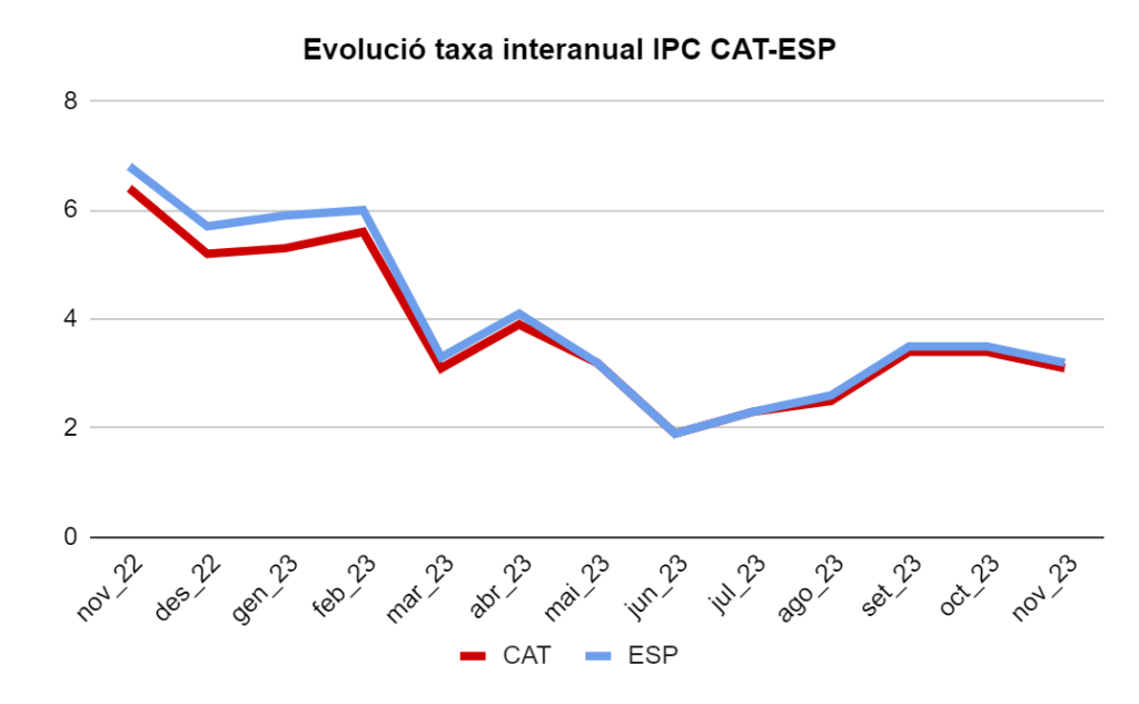 Evolucio Ipc Novembre 2023