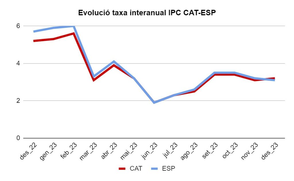 Evolucio Taxa Anual Ipc 2023