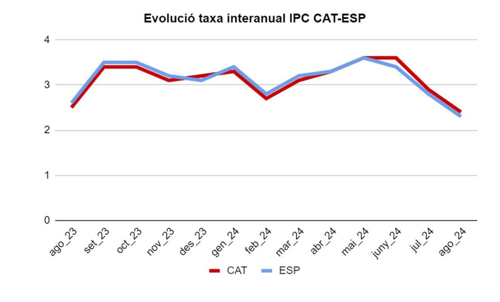 Evolucio Taxa Ipc Agost 2024