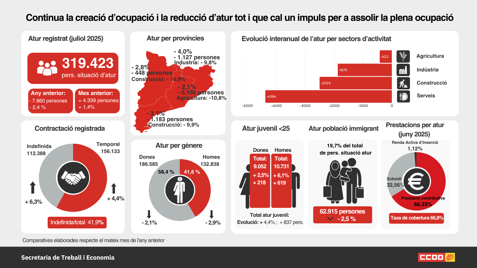 Infografia Atur Juliol 2025 Ccoo